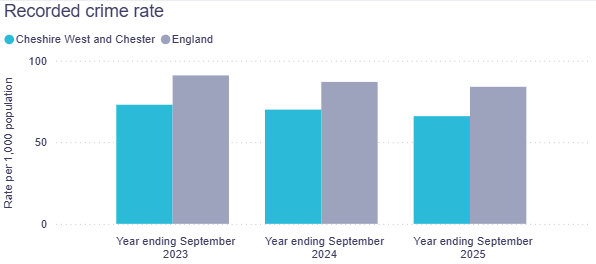 Graph showing recorded crime rate in Cheshire West and Chester vs England in 2023-2025