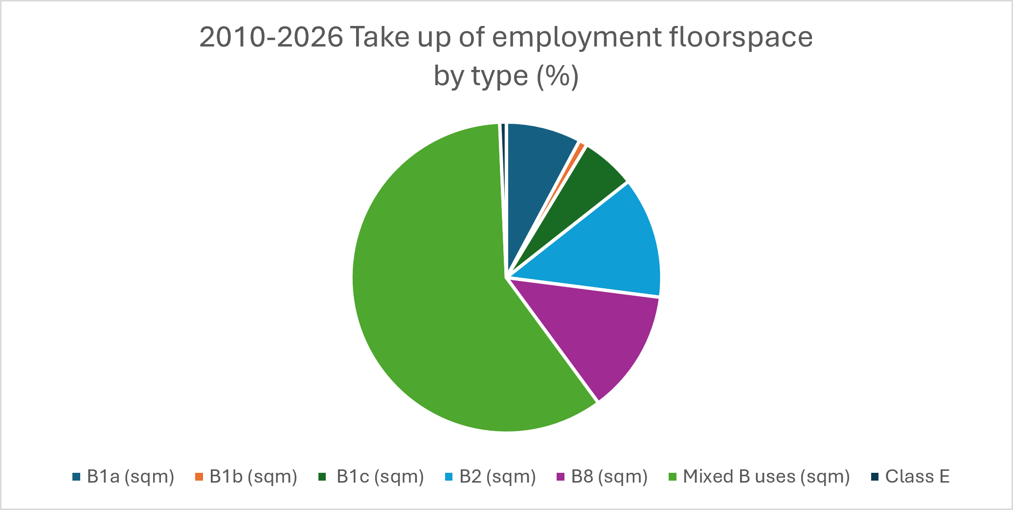 Pie chart showing take up of employment floorspace by type (%)