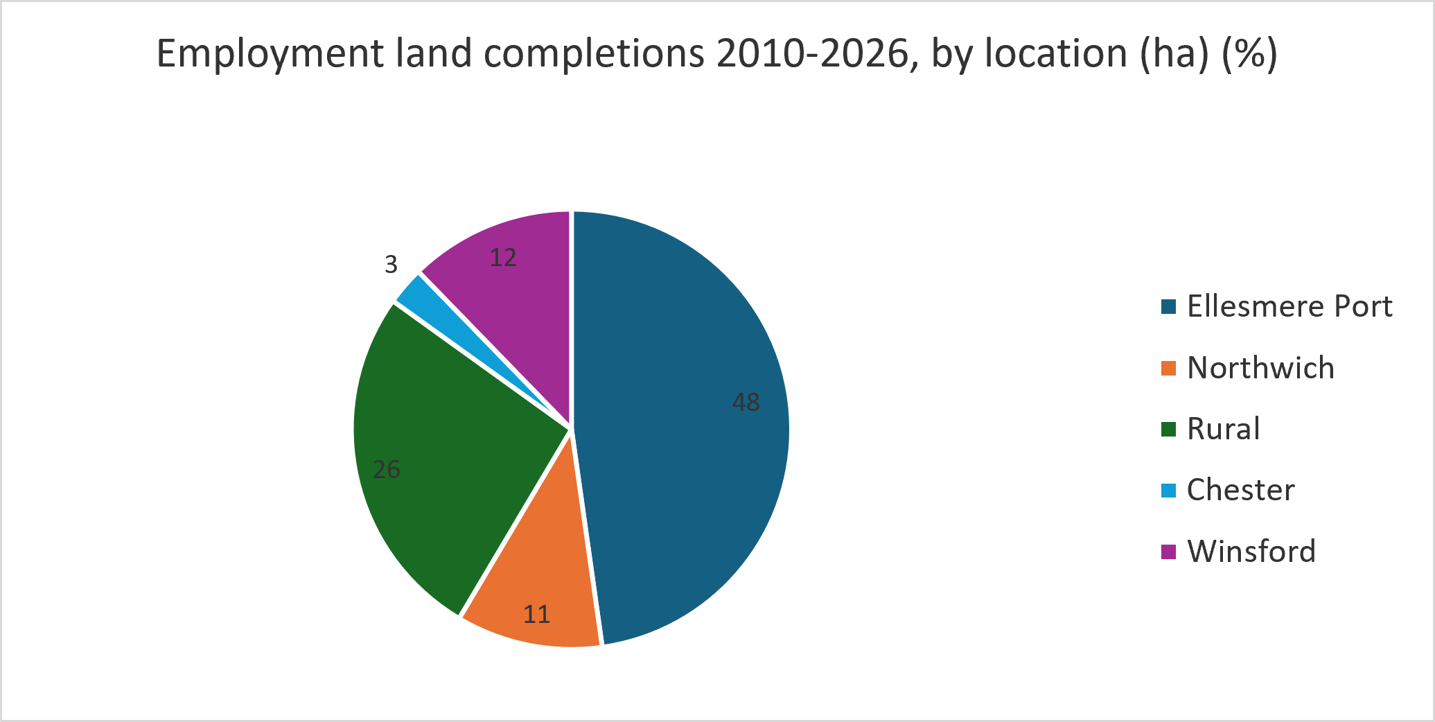 Pie chart showing employment land completions 2010-2026 by location (in hectares)