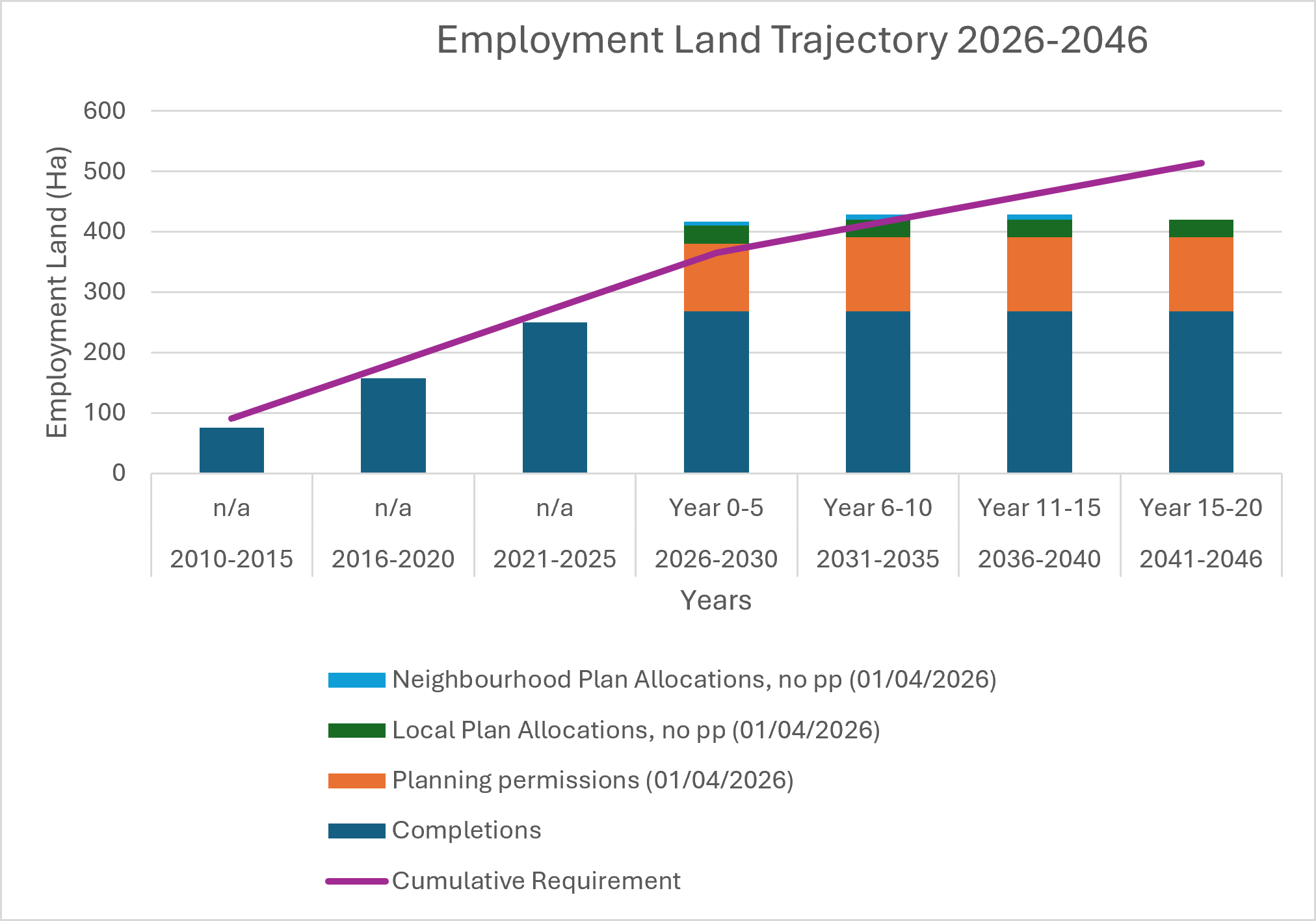 Bar and line graph showing employment land trajectory from 2026-2046 (in hectares)