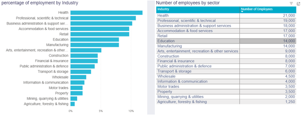 Graph and table showing the percentage of employment by industry and the number of employees by sector