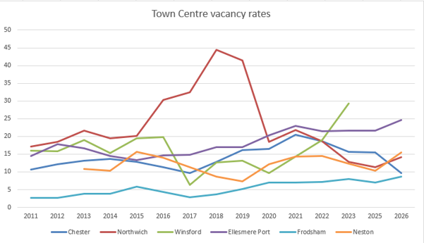 Line graph showing the vacancy rates in Chester, Northwich, Winsford, Ellesmere Port, Frodsham and Neston (2011-2026)