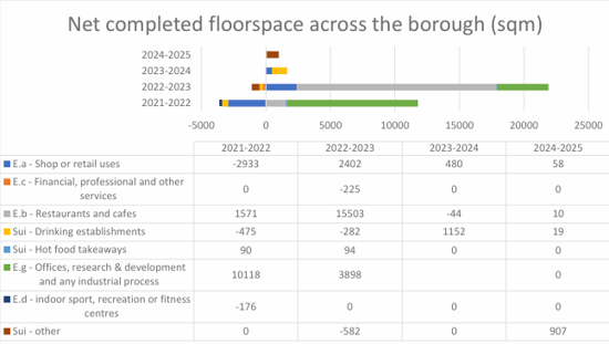 Bar chart and table showing net completed floorspace across the borough (square metres)