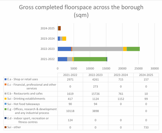 bar chart and table showing gross completed floorspace across the borough (square metres, 2021-2025)