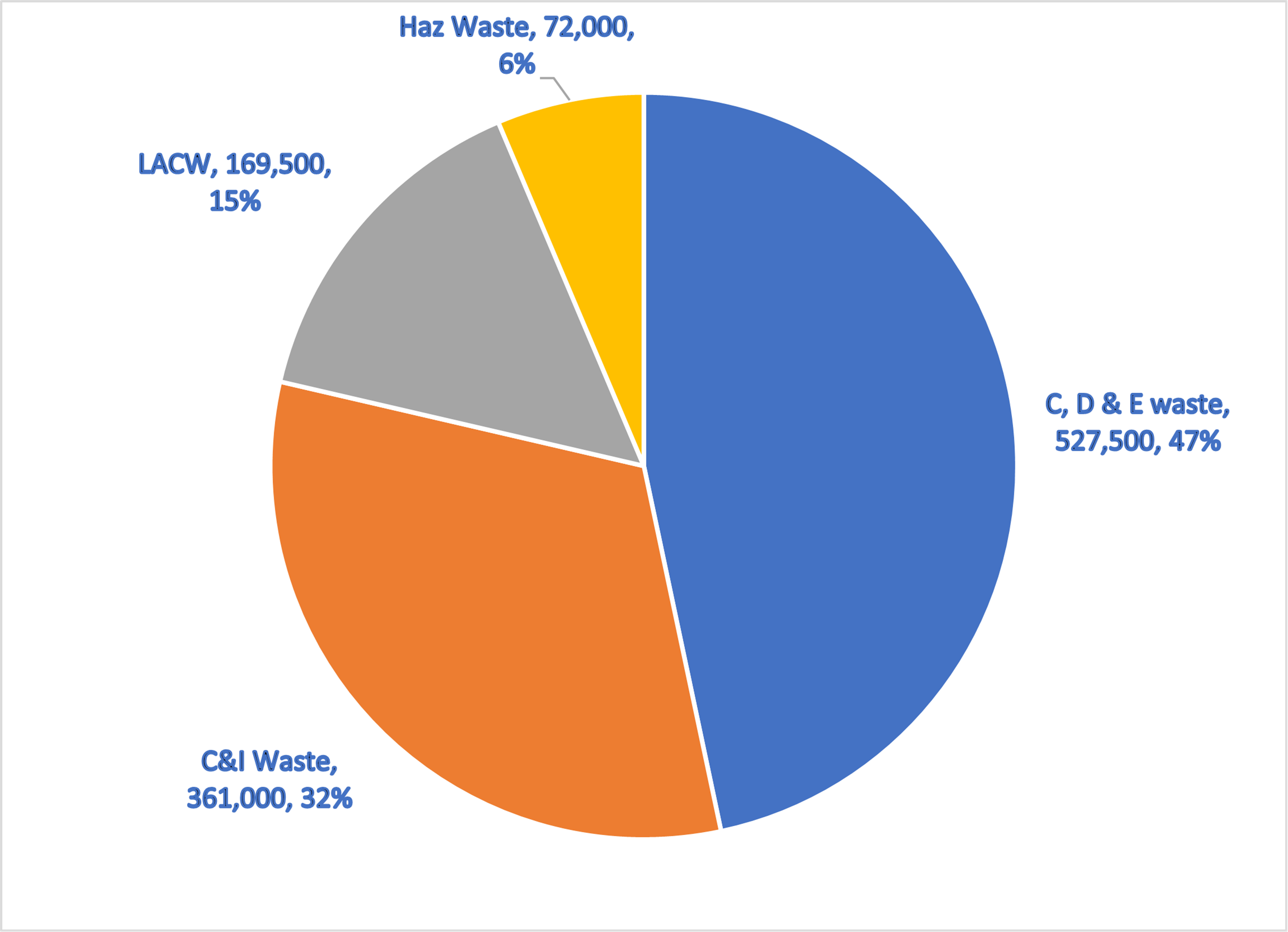 Pie chart showing quantities and percentages of different types of waste arising in CW&C