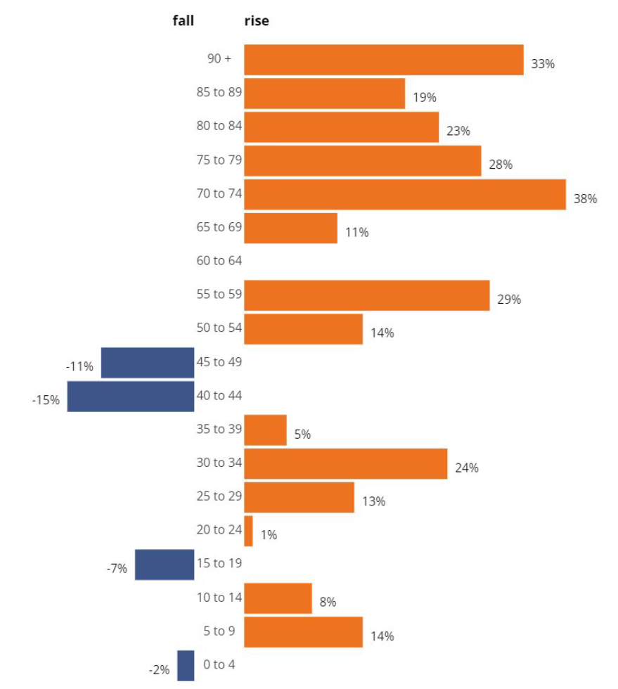 Graph showing the population change by age group from 2011 to 2021